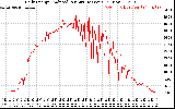 Solar PV/Inverter Performance Daily Energy Production Per Minute