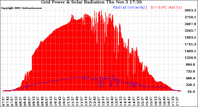 Solar PV/Inverter Performance Grid Power & Solar Radiation