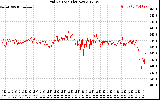 Solar PV/Inverter Performance Grid Voltage