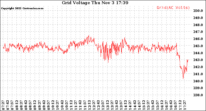 Solar PV/Inverter Performance Grid Voltage