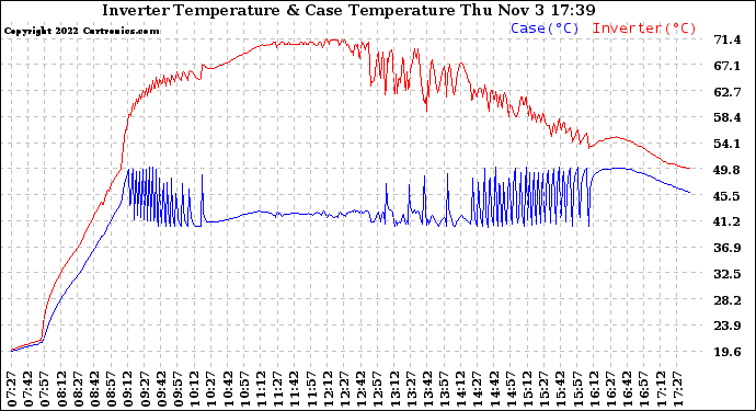 Solar PV/Inverter Performance Inverter Operating Temperature