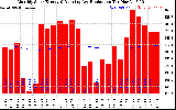 Solar PV/Inverter Performance Monthly Solar Energy Production Running Average