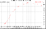 Solar PV/Inverter Performance Outdoor Temperature