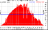 Solar PV/Inverter Performance Solar Radiation & Day Average per Minute