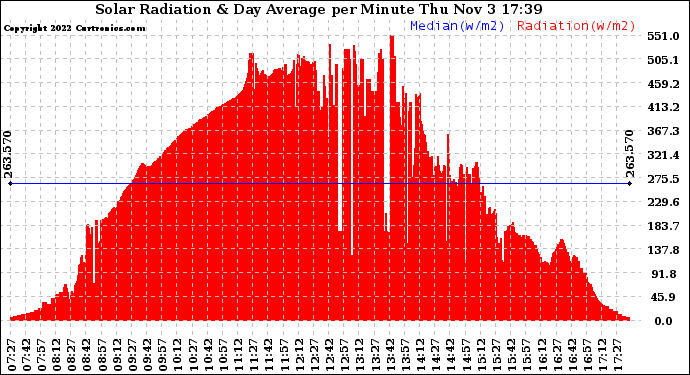 Solar PV/Inverter Performance Solar Radiation & Day Average per Minute