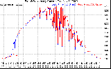 Solar PV/Inverter Performance Photovoltaic Panel Current Output