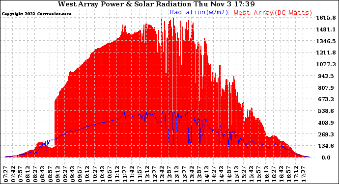 Solar PV/Inverter Performance West Array Power Output & Solar Radiation