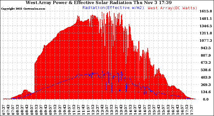 Solar PV/Inverter Performance West Array Power Output & Effective Solar Radiation