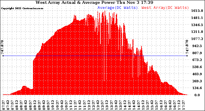 Solar PV/Inverter Performance West Array Actual & Average Power Output