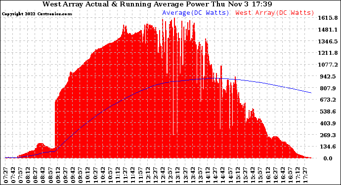 Solar PV/Inverter Performance West Array Actual & Running Average Power Output