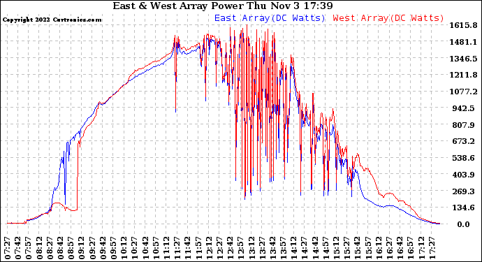 Solar PV/Inverter Performance Photovoltaic Panel Power Output