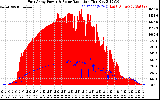 Solar PV/Inverter Performance East Array Power Output & Solar Radiation