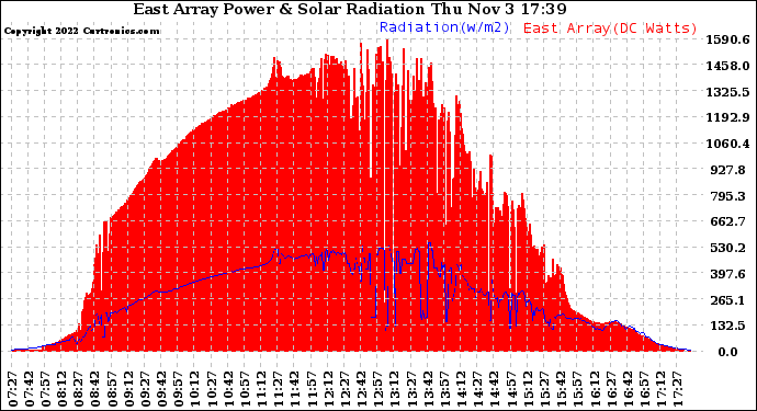 Solar PV/Inverter Performance East Array Power Output & Solar Radiation