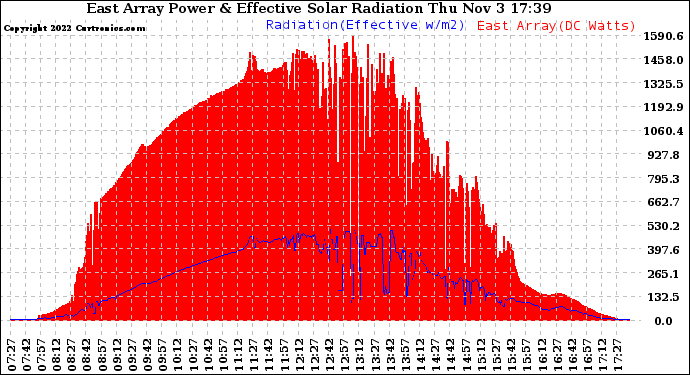 Solar PV/Inverter Performance East Array Power Output & Effective Solar Radiation