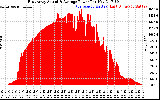 Solar PV/Inverter Performance East Array Actual & Average Power Output