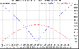 Solar PV/Inverter Performance Sun Altitude Angle & Azimuth Angle