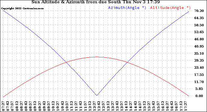 Solar PV/Inverter Performance Sun Altitude Angle & Azimuth Angle