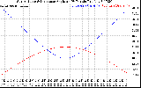 Solar PV/Inverter Performance Sun Altitude Angle & Sun Incidence Angle on PV Panels