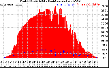 Solar PV/Inverter Performance Total PV Panel Power Output & Solar Radiation