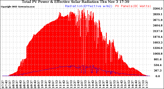 Solar PV/Inverter Performance Total PV Panel Power Output & Effective Solar Radiation