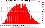 Solar PV/Inverter Performance Total PV Panel & Running Average Power Output