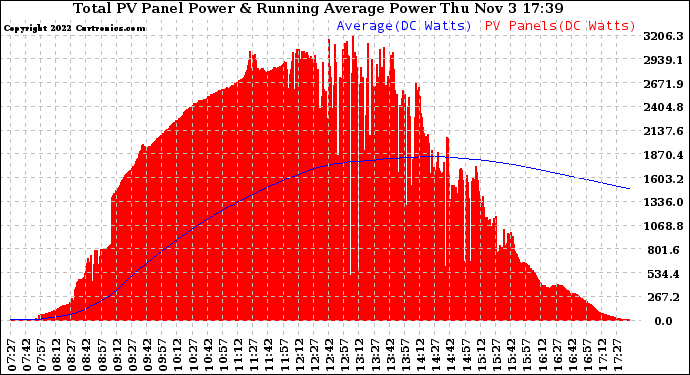 Solar PV/Inverter Performance Total PV Panel & Running Average Power Output