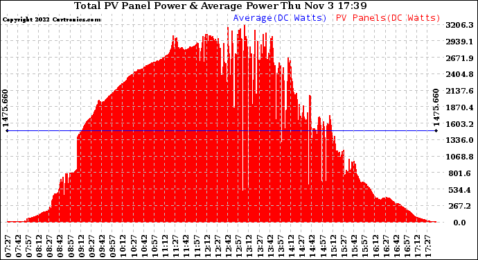 Solar PV/Inverter Performance Total PV Panel Power Output