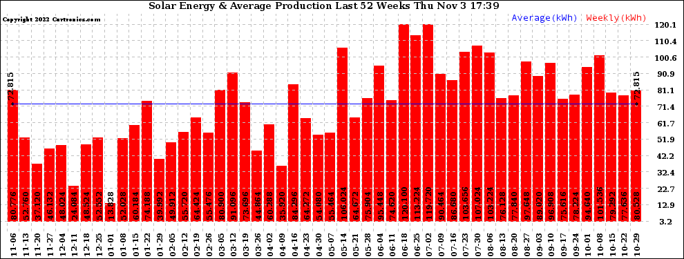 Solar PV/Inverter Performance Weekly Solar Energy Production Last 52 Weeks