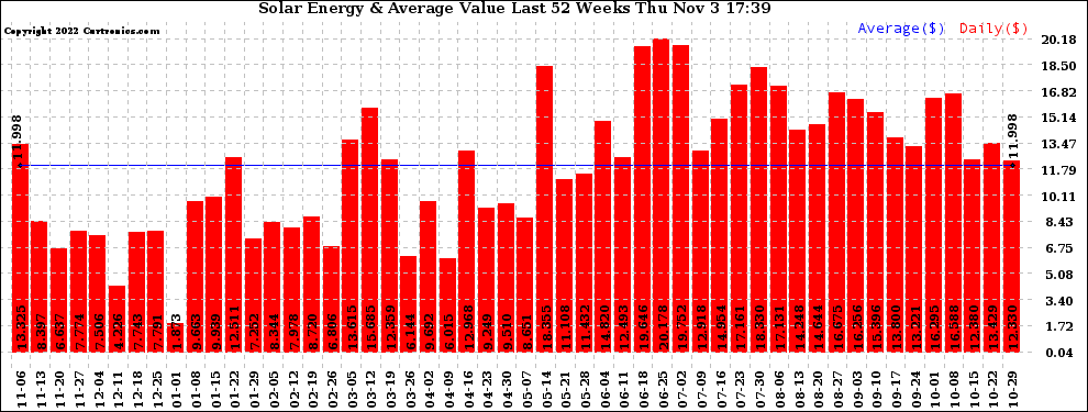 Solar PV/Inverter Performance Weekly Solar Energy Production Value Last 52 Weeks