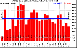 Milwaukee Solar Powered Home WeeklyProductionValue