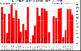 Solar PV/Inverter Performance Daily Solar Energy Production