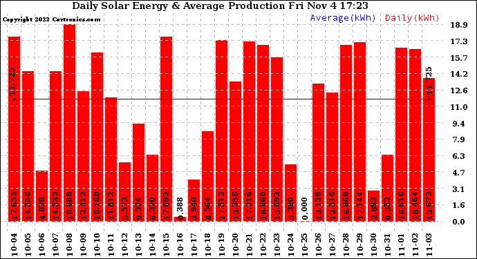 Solar PV/Inverter Performance Daily Solar Energy Production