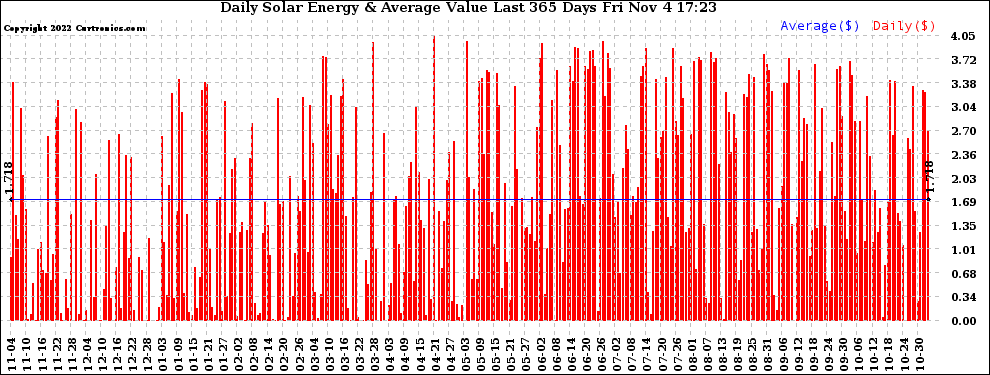 Solar PV/Inverter Performance Daily Solar Energy Production Value Last 365 Days