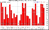 Solar PV/Inverter Performance Daily Solar Energy Production Value