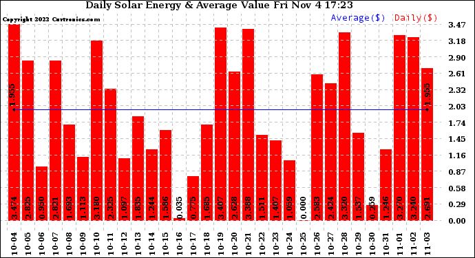 Solar PV/Inverter Performance Daily Solar Energy Production Value