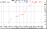 Solar PV/Inverter Performance Daily Energy Production