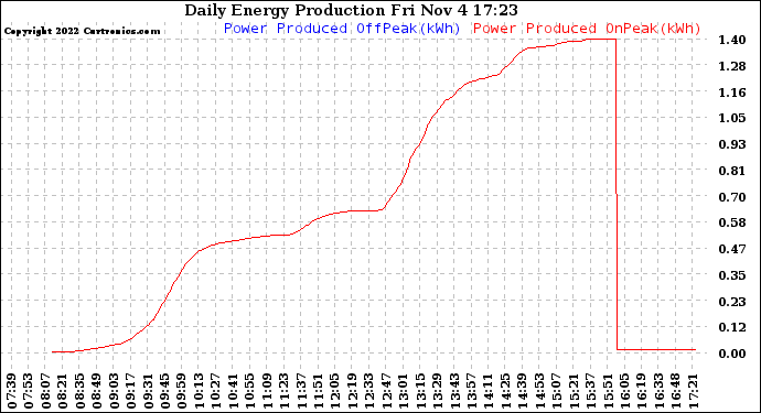 Solar PV/Inverter Performance Daily Energy Production