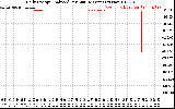 Solar PV/Inverter Performance Daily Energy Production Per Minute