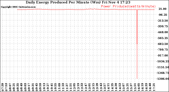 Solar PV/Inverter Performance Daily Energy Production Per Minute