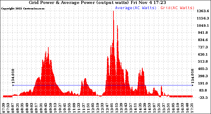 Solar PV/Inverter Performance Inverter Power Output