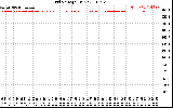 Solar PV/Inverter Performance Grid Voltage