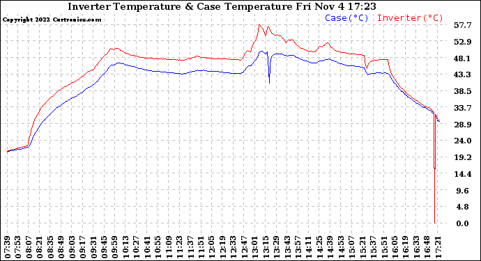 Solar PV/Inverter Performance Inverter Operating Temperature