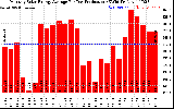 Solar PV/Inverter Performance Monthly Solar Energy Production Average Per Day (KWh)