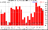 Solar PV/Inverter Performance Monthly Solar Energy Production Value