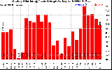 Solar PV/Inverter Performance Monthly Solar Energy Value Average Per Day ($)