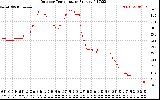 Solar PV/Inverter Performance Outdoor Temperature