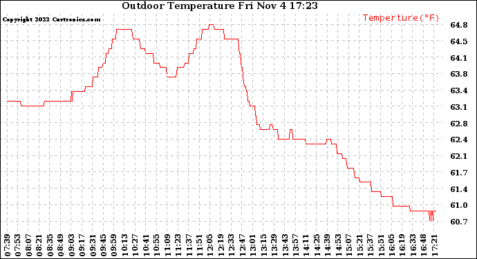 Solar PV/Inverter Performance Outdoor Temperature