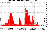 Solar PV/Inverter Performance Solar Radiation & Day Average per Minute