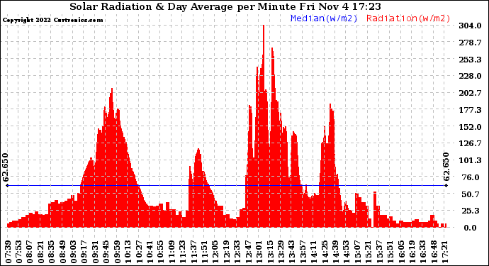 Solar PV/Inverter Performance Solar Radiation & Day Average per Minute