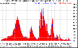 Solar PV/Inverter Performance Solar Radiation & Effective Solar Radiation per Minute